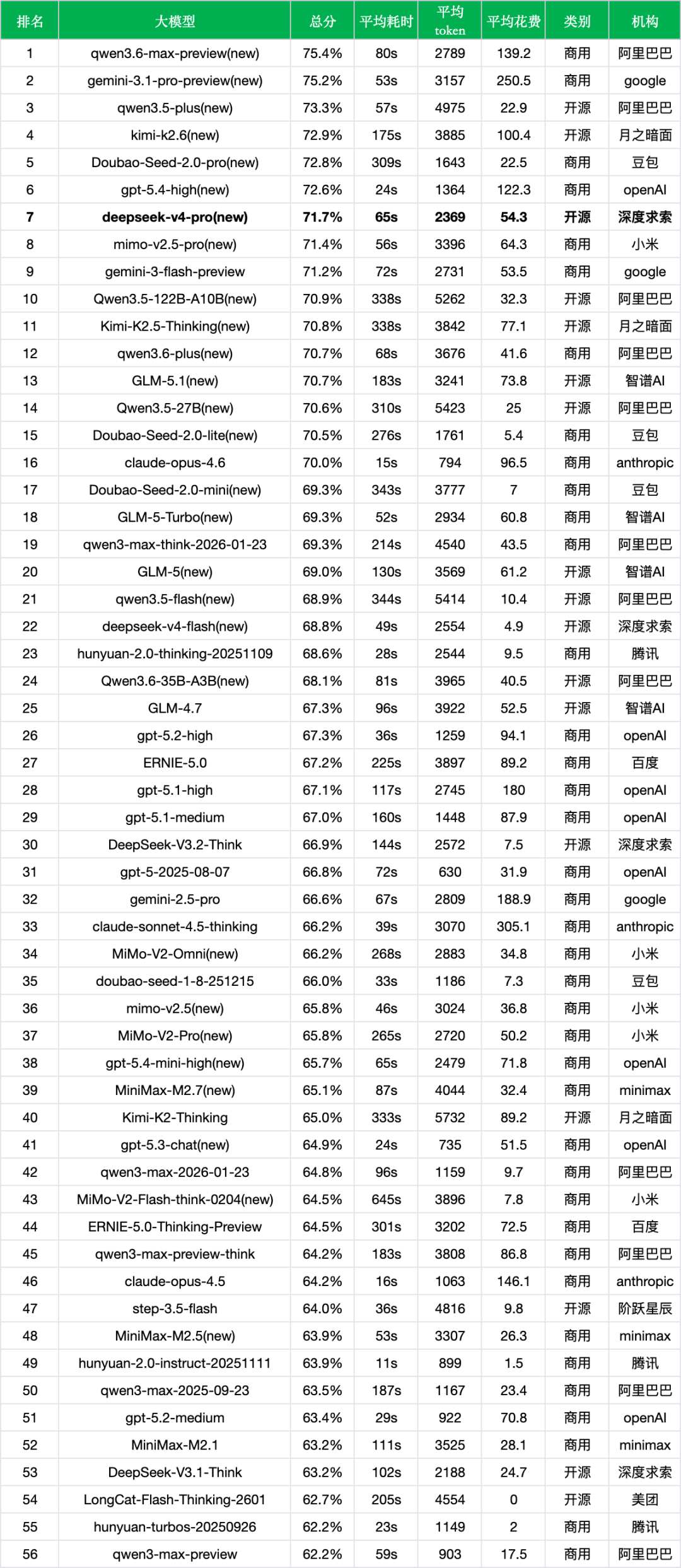 引自非线智能（GitHub 第一 AI 商业测评） - 【非线智能测评】DeepSeek-V4-Pro 评测：准确率与效率解析