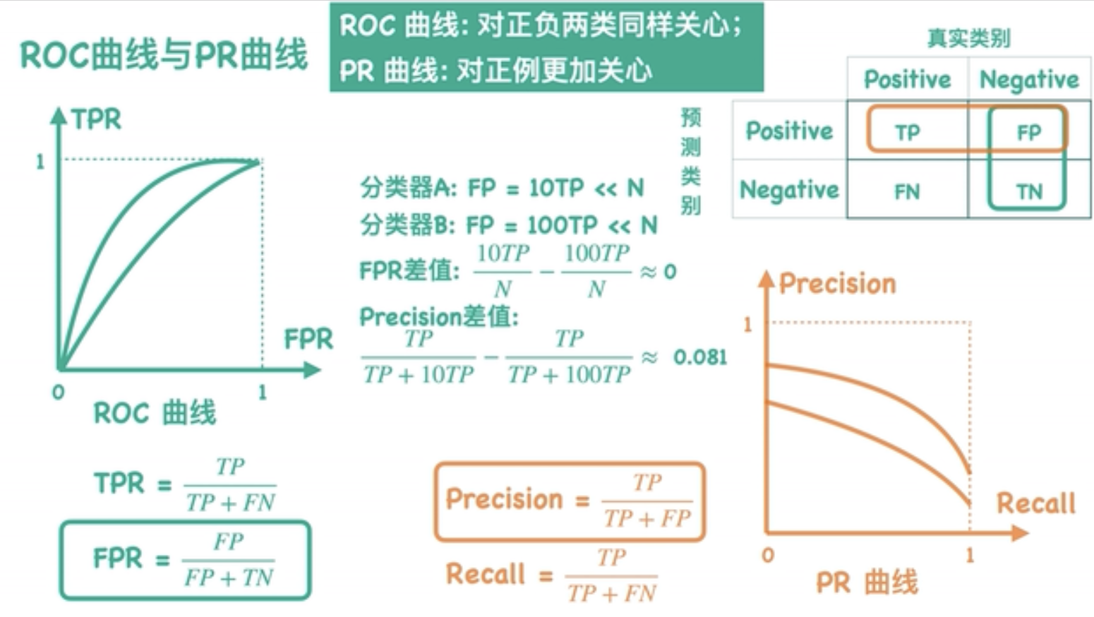 ROC AUC Accuracy Precision Recall F1-CSDN博客