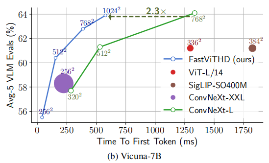 FastVLM: Efficient Vision Encoding for Vision Language Models-CSDN博客