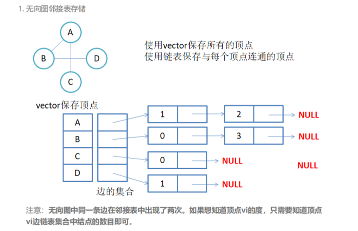 无向图的邻接表存储结构