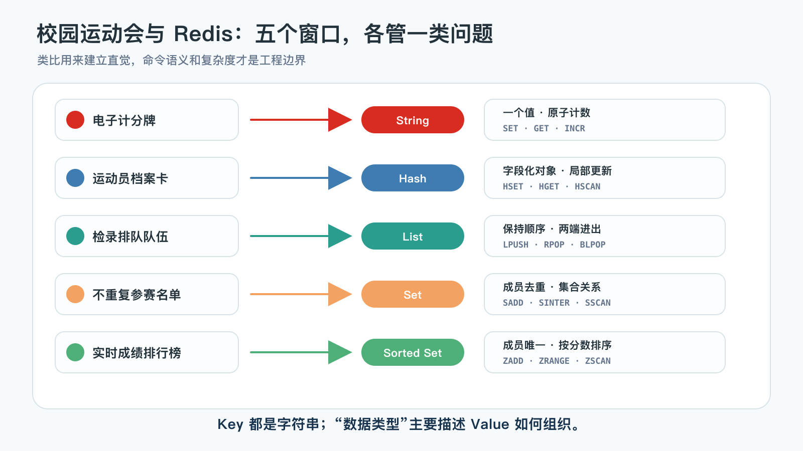 校园运动会角色与 Redis 数据类型对应关系