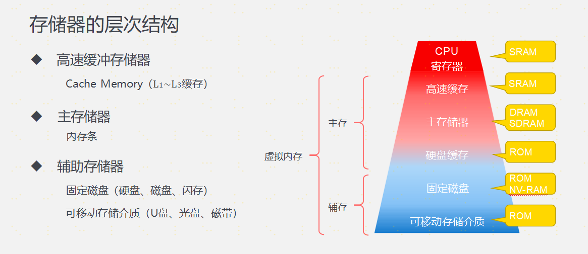 第三章 存储系统