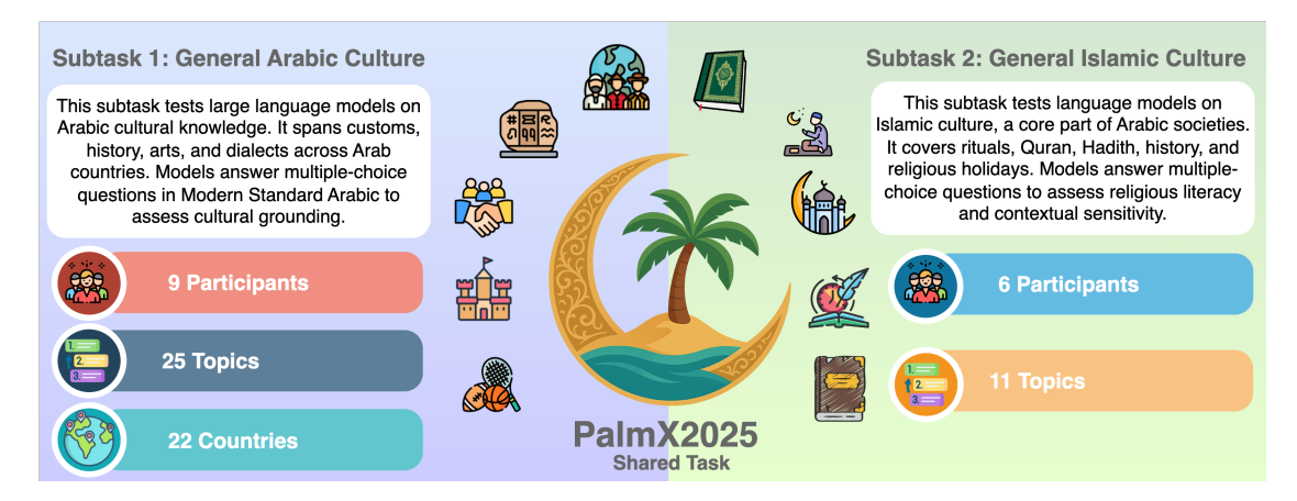 An Overview of the PalmX 2025 Shared Task
