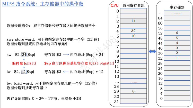 计算机组成(6)——指令系统MIPS_mips beq-CSDN博客