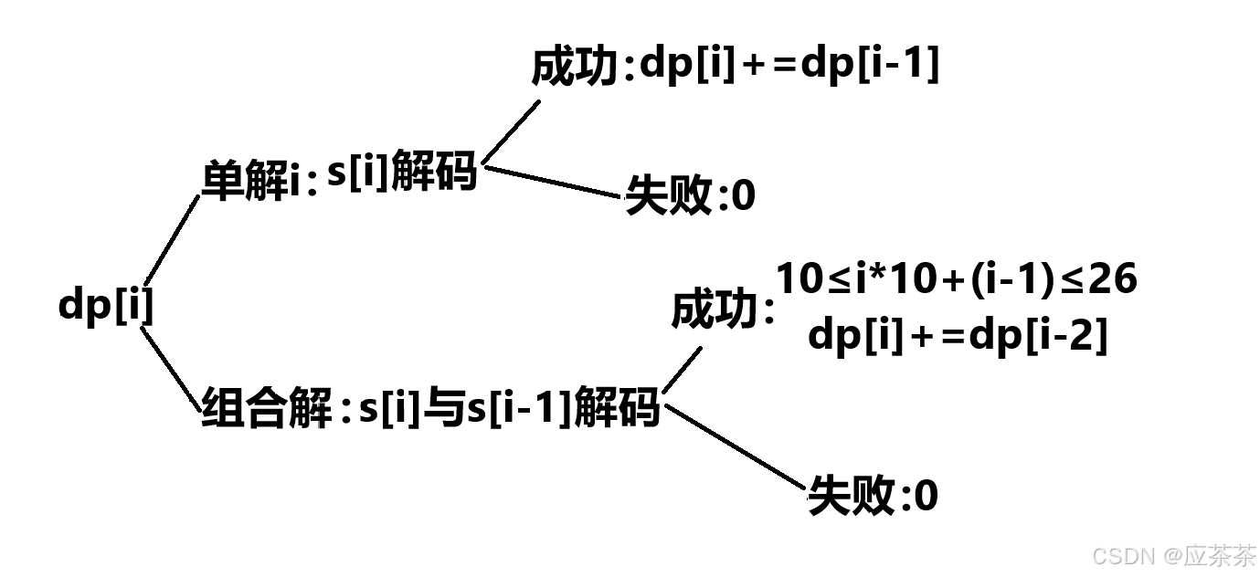 动态规划算法---04.斐波那契数列模型_解码方法_C++