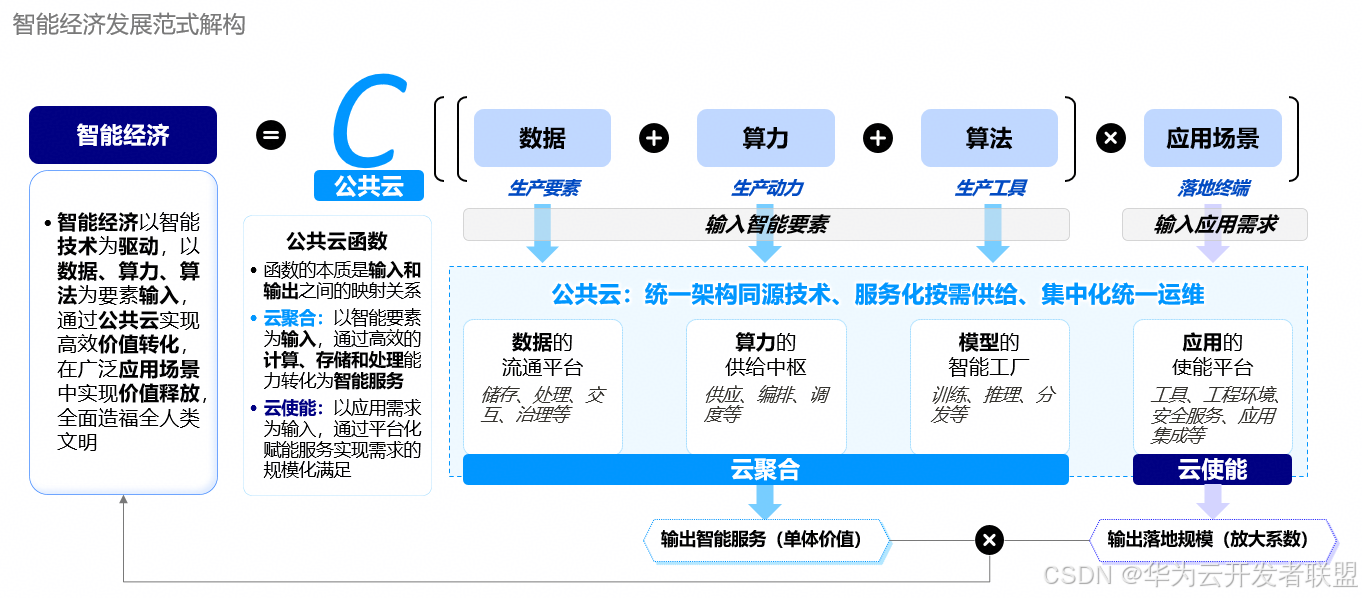 【公共云三十问 之四】公共云如何引爆智能经济？