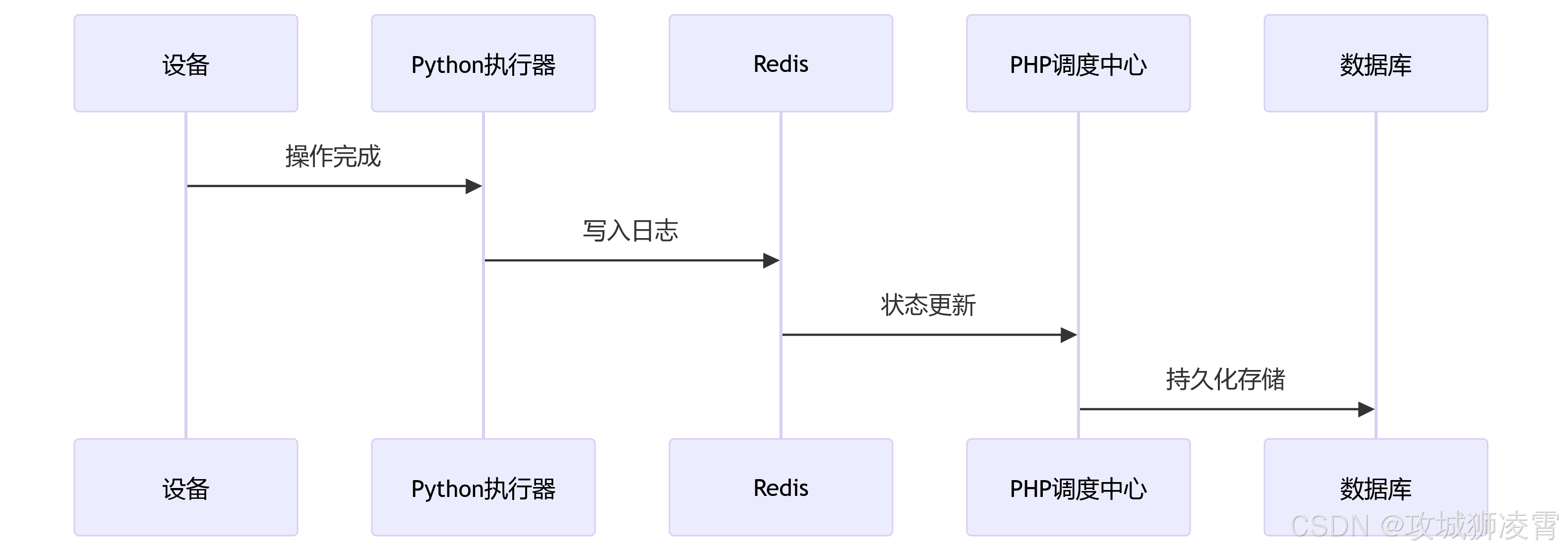 PHP接单