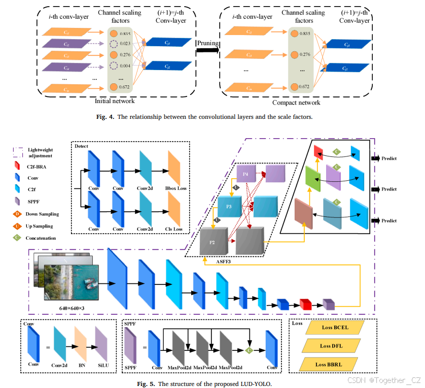 LUD-YOLO: A novel lightweight object detection network forunmanned ...