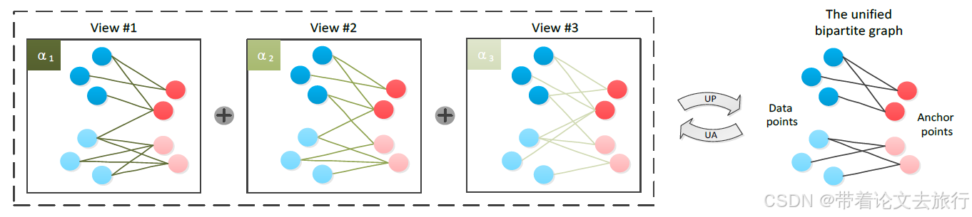 Multi-view Clustering: A Scalable and Parameter-free Bipartite Graph ...