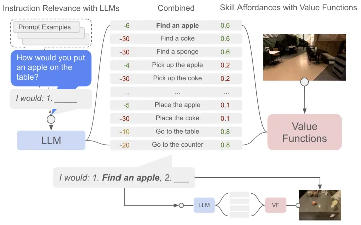 图2｜SayCan工作流程概览©️【深蓝AI】