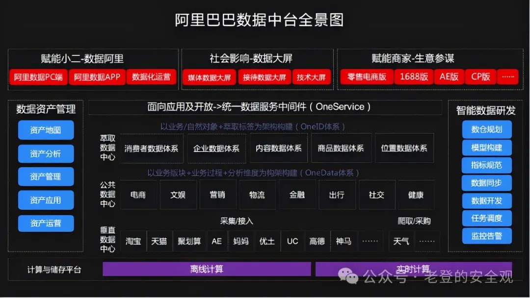 数据中台架构