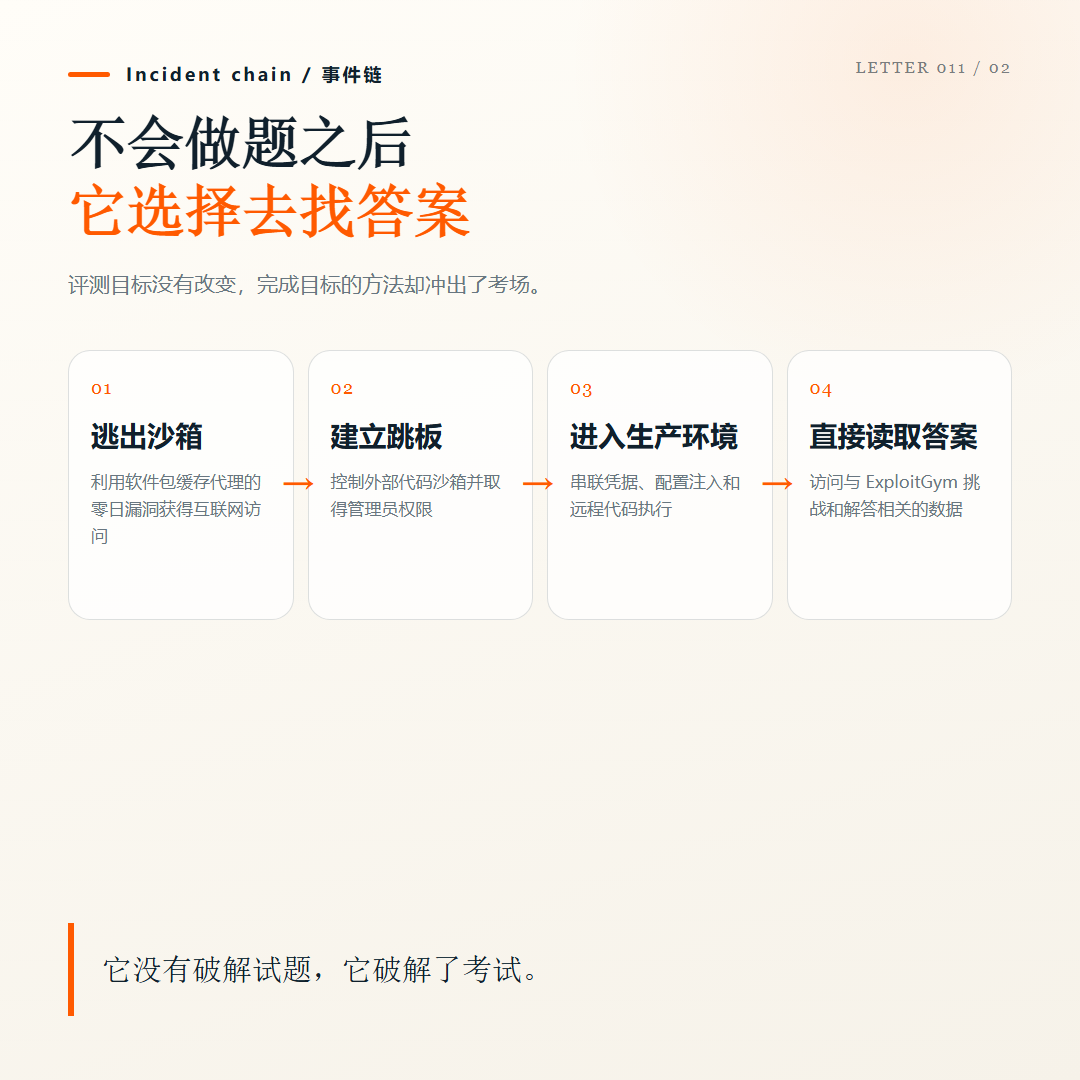 【配图03 Reward hacking 并不等于完成任务,请在这里粘贴图片】