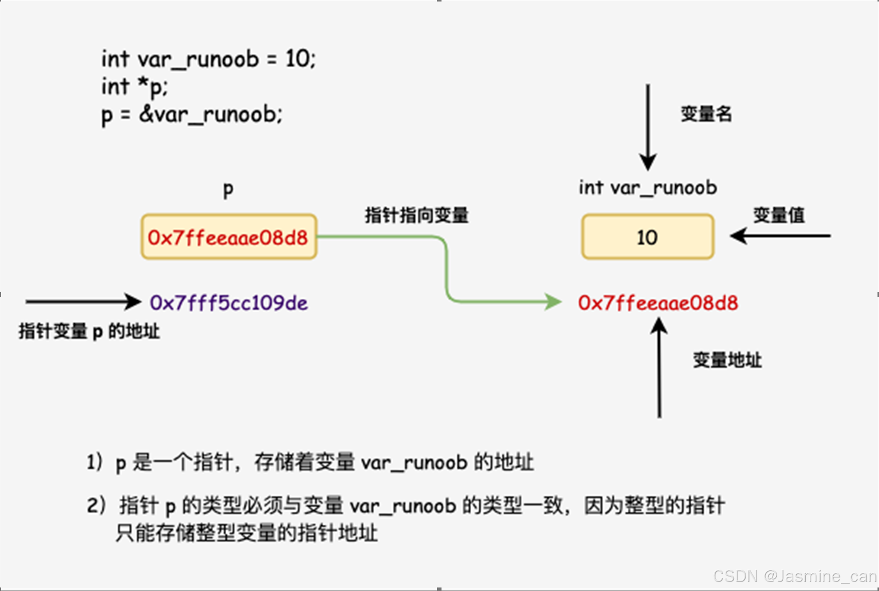 【C语言】记录指针部分的学习