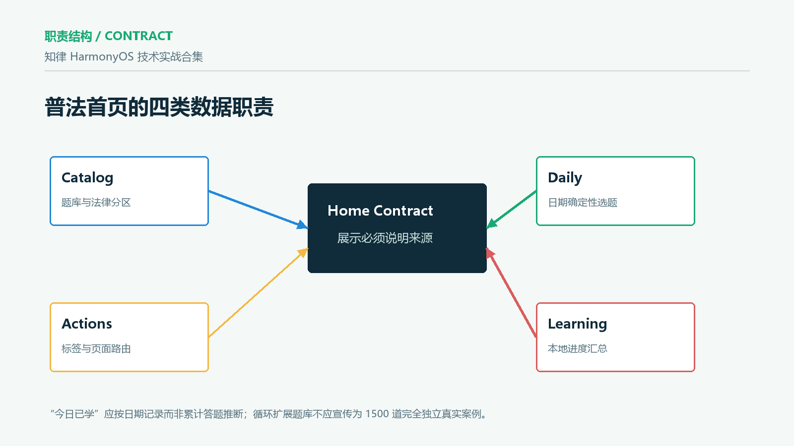 普法首页四类数据职责