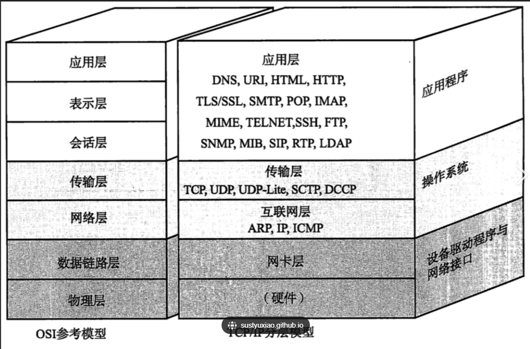 TCP/IP 分层	OSI 参考模型	主要协议	功能
应用层	应用层、表示层、会话层	HTTP, FTP, DNS, SMTP, MQTT	提供用户接口，处理应用程序数据交换
传输层	传输层	TCP, UDP	提供端到端的数据传输控制（可靠/不可靠）
网络层	网络层	IP, ICMP, ARP	负责寻址、路由和分组转发（IP 地址）
网络接口层	数据链路层、物理层	Ethernet, Wi-Fi, PPP	处理物理连接和 MAC 地址寻址
