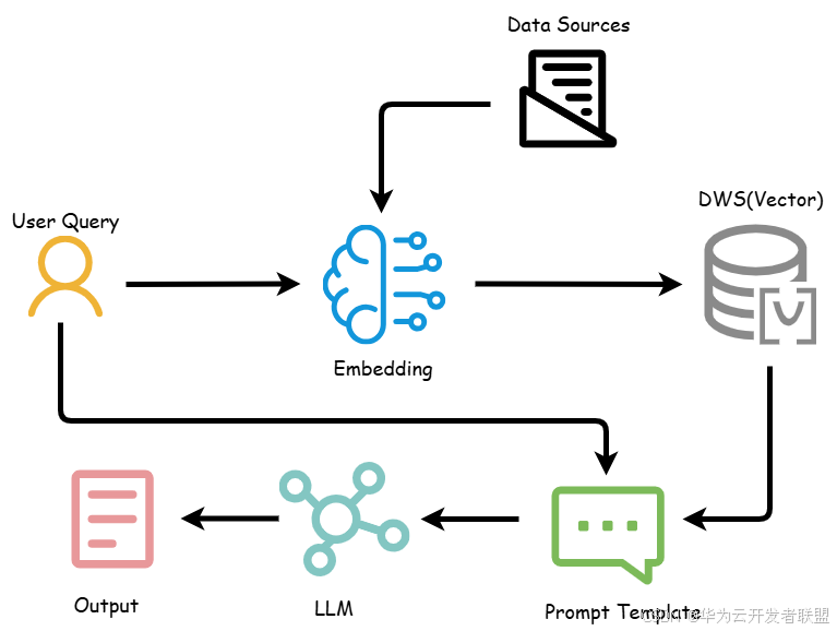 基于DWS构建RAG框架生成行业调研报告