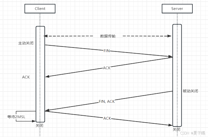 网络——HTTP与HTTPS三次握手和四次挥手