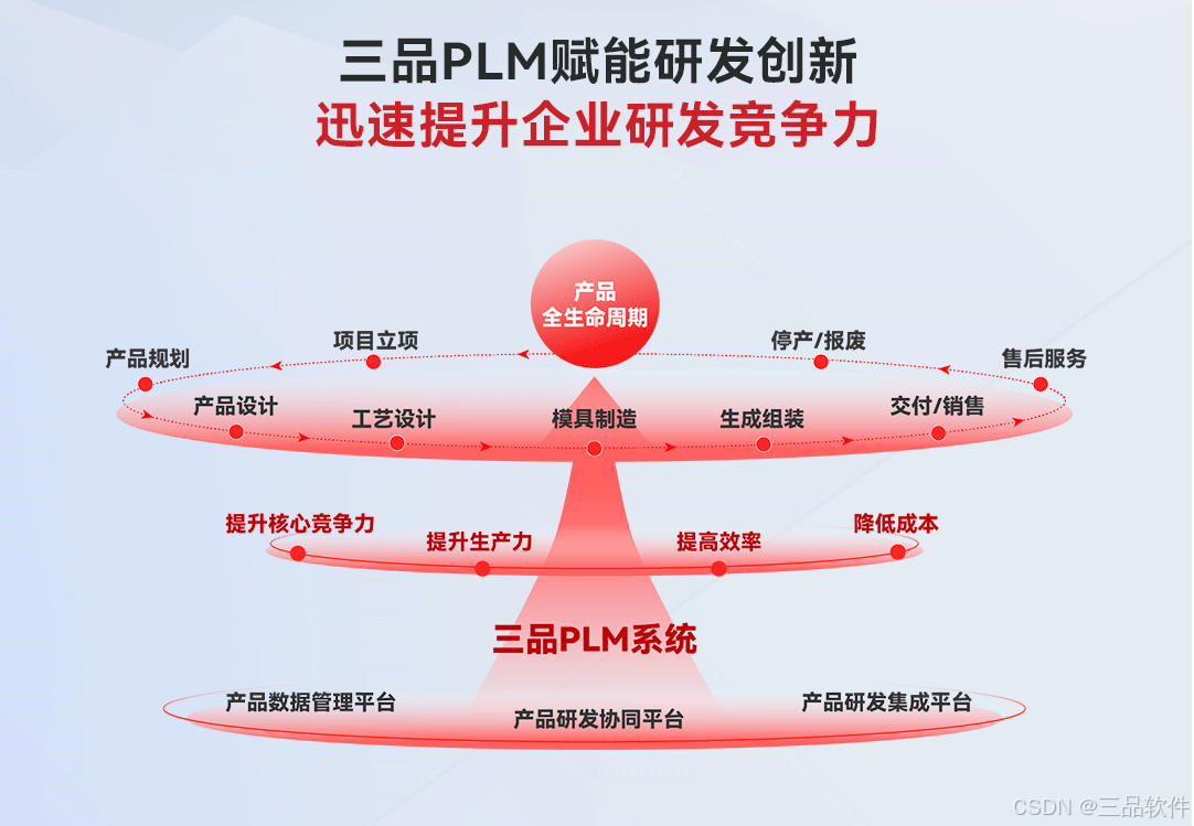 什么是PLM系统？PLM系统对制造业起到哪些作用？三品PLM系统对汽车制造业意义