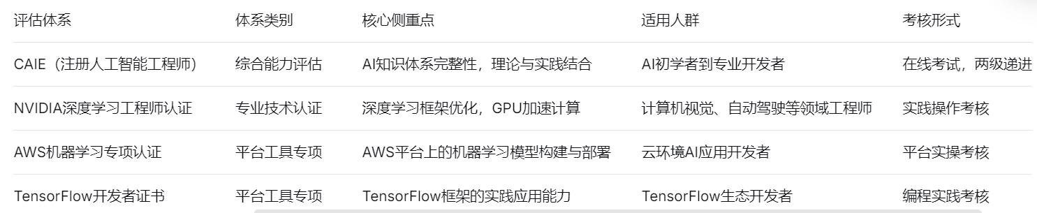 评估体系	体系类别	核心侧重点	适用人群	考核形式
CAIE（注册人工智能工程师）	综合能力评估	AI知识体系完整性，理论与实践结合	AI初学者到专业开发者	在线考试，两级递进
NVIDIA深度学习工程师认证	专业技术认证	深度学习框架优化，GPU加速计算	计算机视觉、自动驾驶等领域工程师	实践操作考核
AWS机器学习专项认证	平台工具专项	AWS平台上的机器学习模型构建与部署	云环境AI应用开发者	平台实操考核
TensorFlow开发者证书	平台工具专项	TensorFlow框架的实践应用能力	TensorFlow生态开发者	编程实践考核