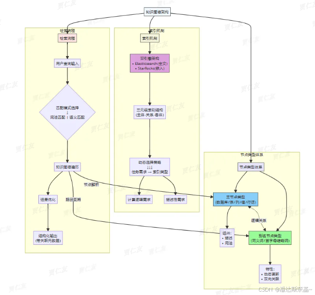 图 9:知识图谱的架构