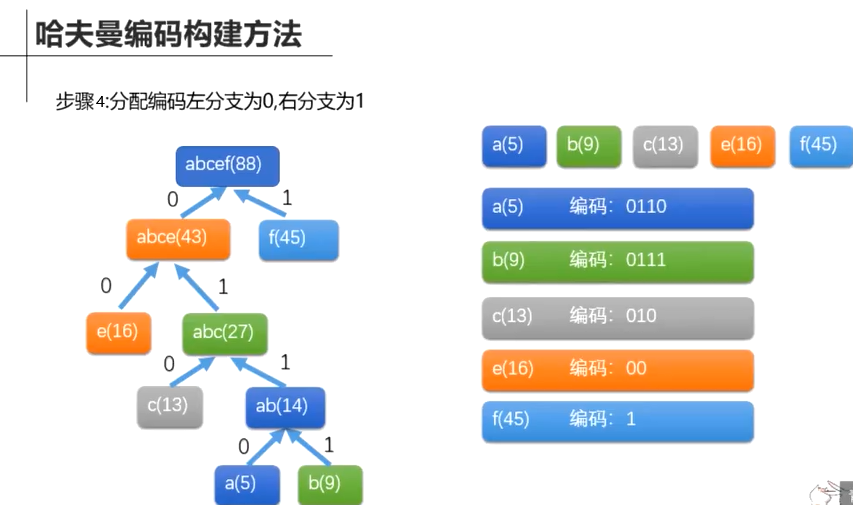 哈夫曼编码、优先队列(c++)-CSDN博客