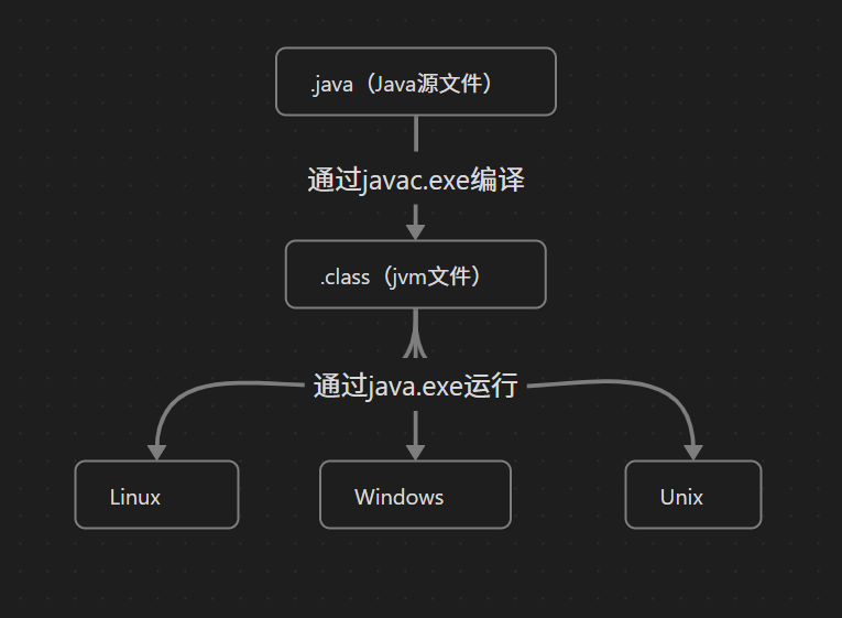 【初学Java自用】为什么Java语言是解释型语言？_java是解释型语言吗-CSDN博客