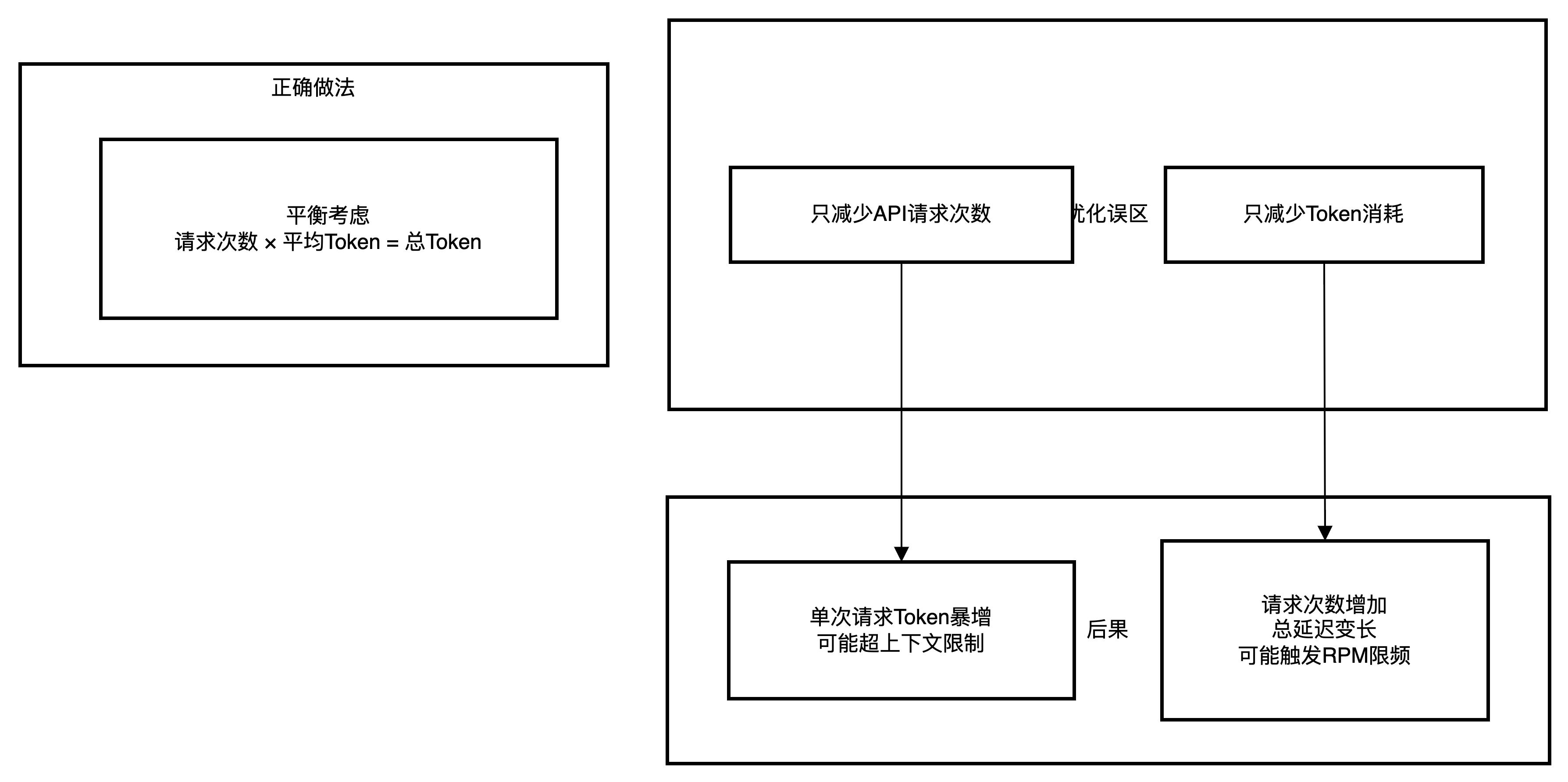 Token和API的平衡