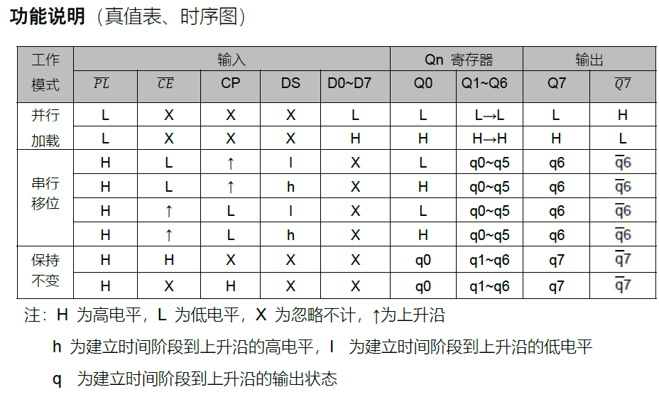 74HC165真值表