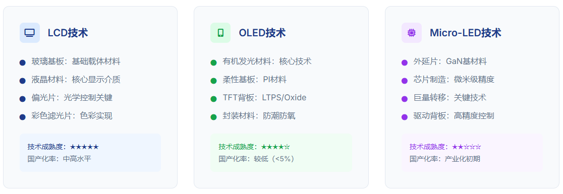 主流显示技术关键材料