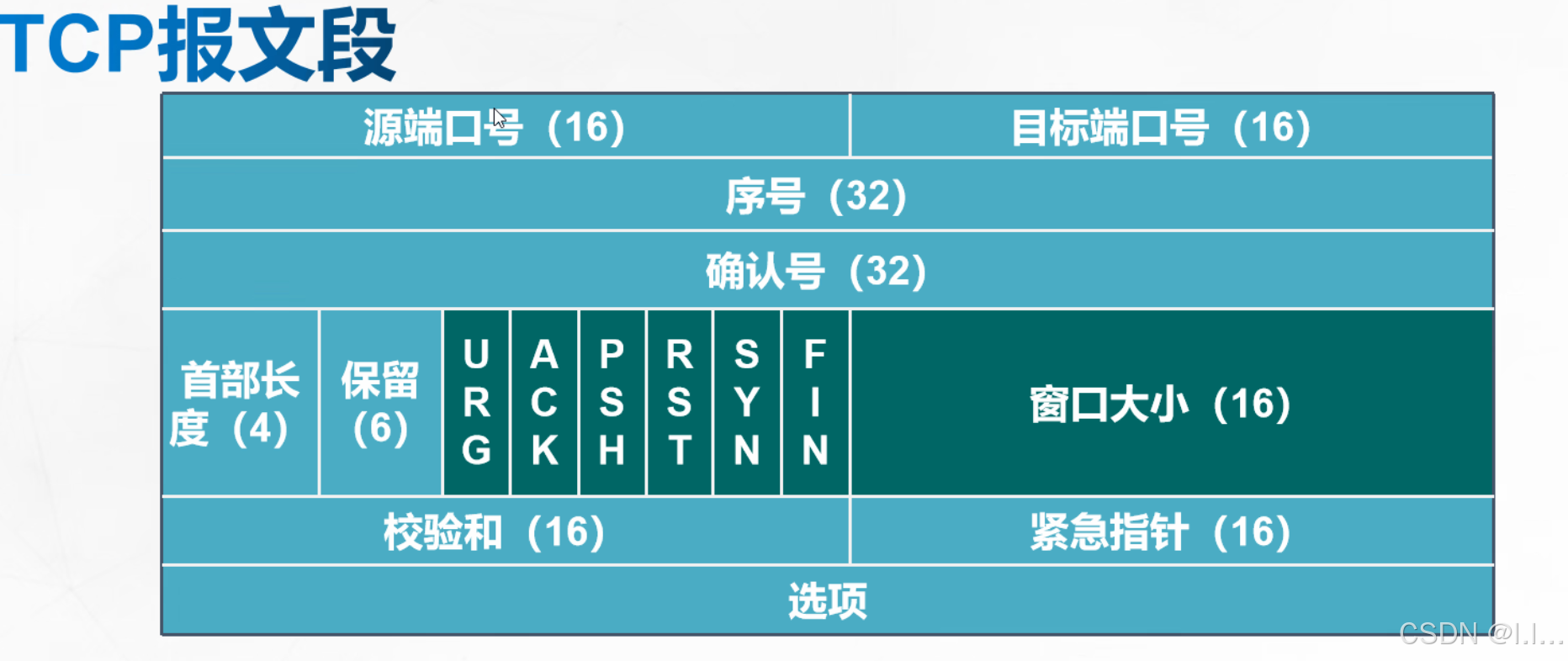 TCP与三次握手-CSDN博客