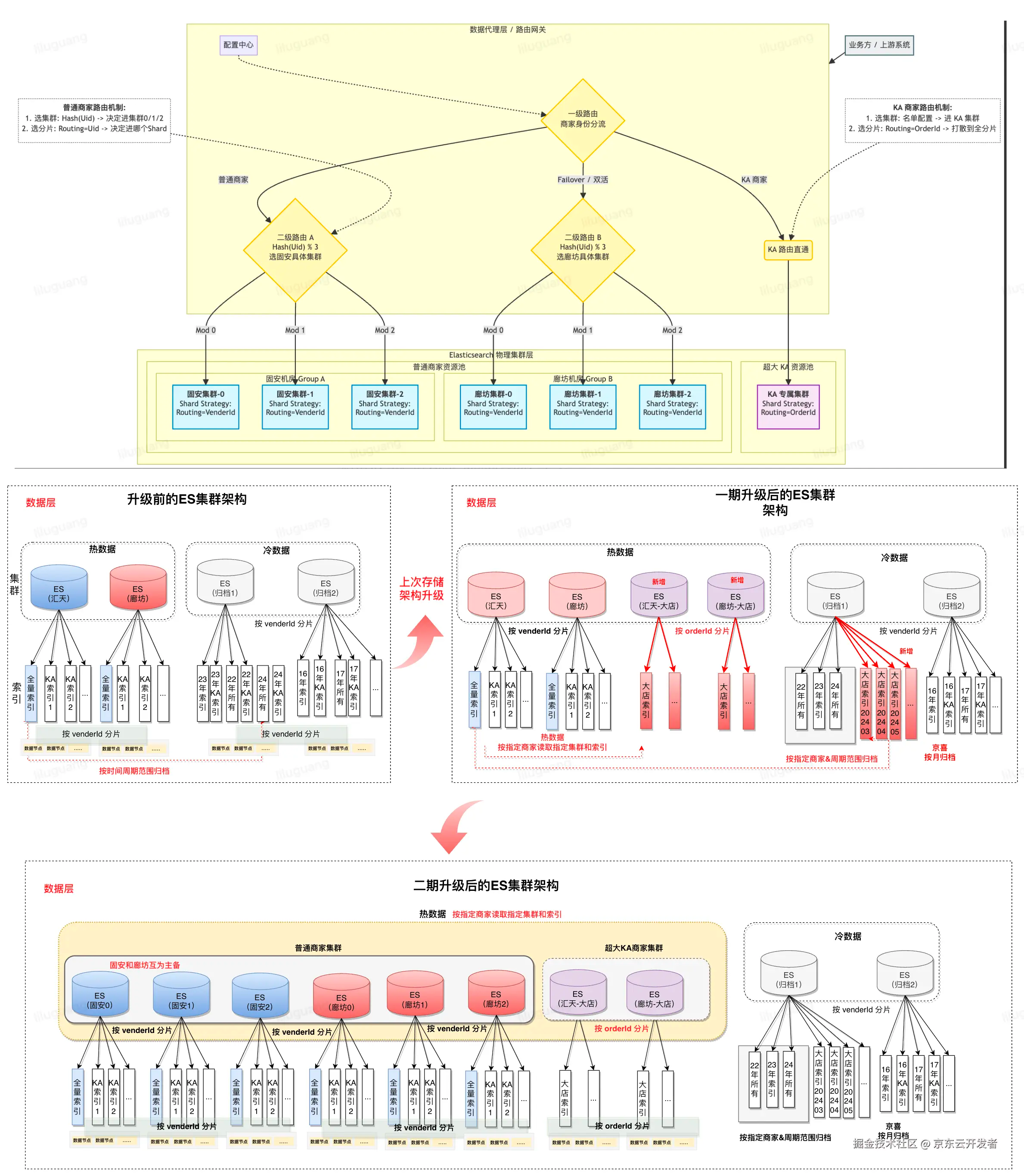 POP订单B端检索系统架构的前世今生