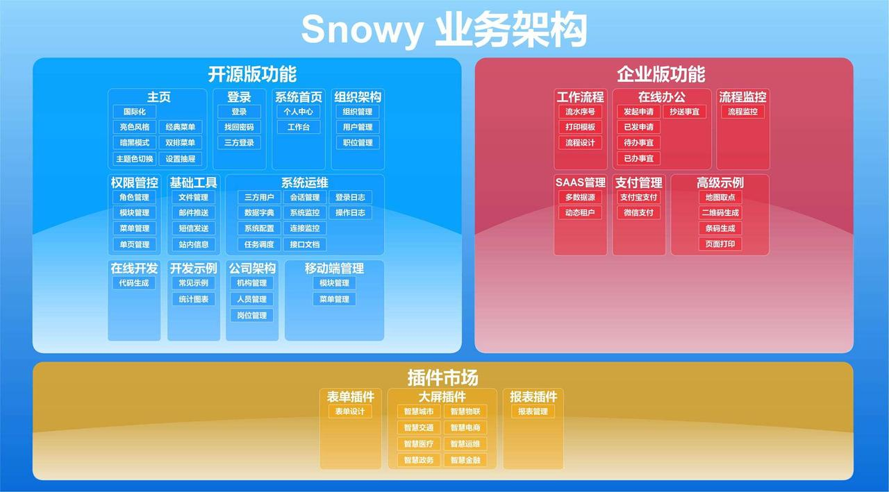 32.5K star 支持国产适配却如此简洁？Snowy——国密加密＋前后端分离，真正的安全高效开发平台_Snowy权限管理系统