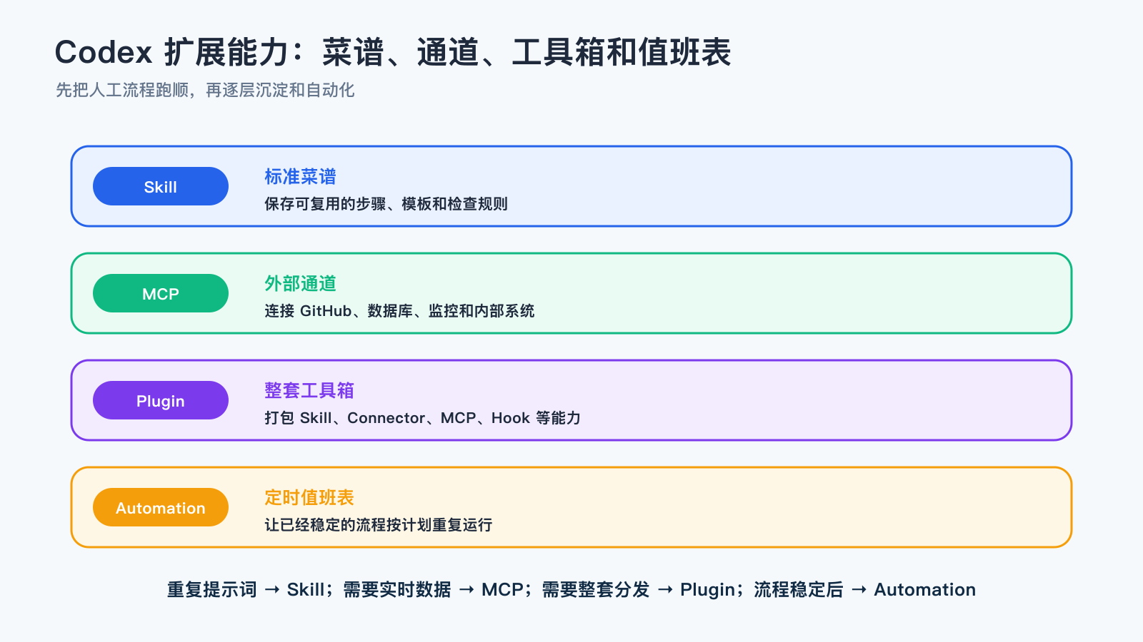 Codex Skill、MCP、Plugin 与 Automation 对应关系