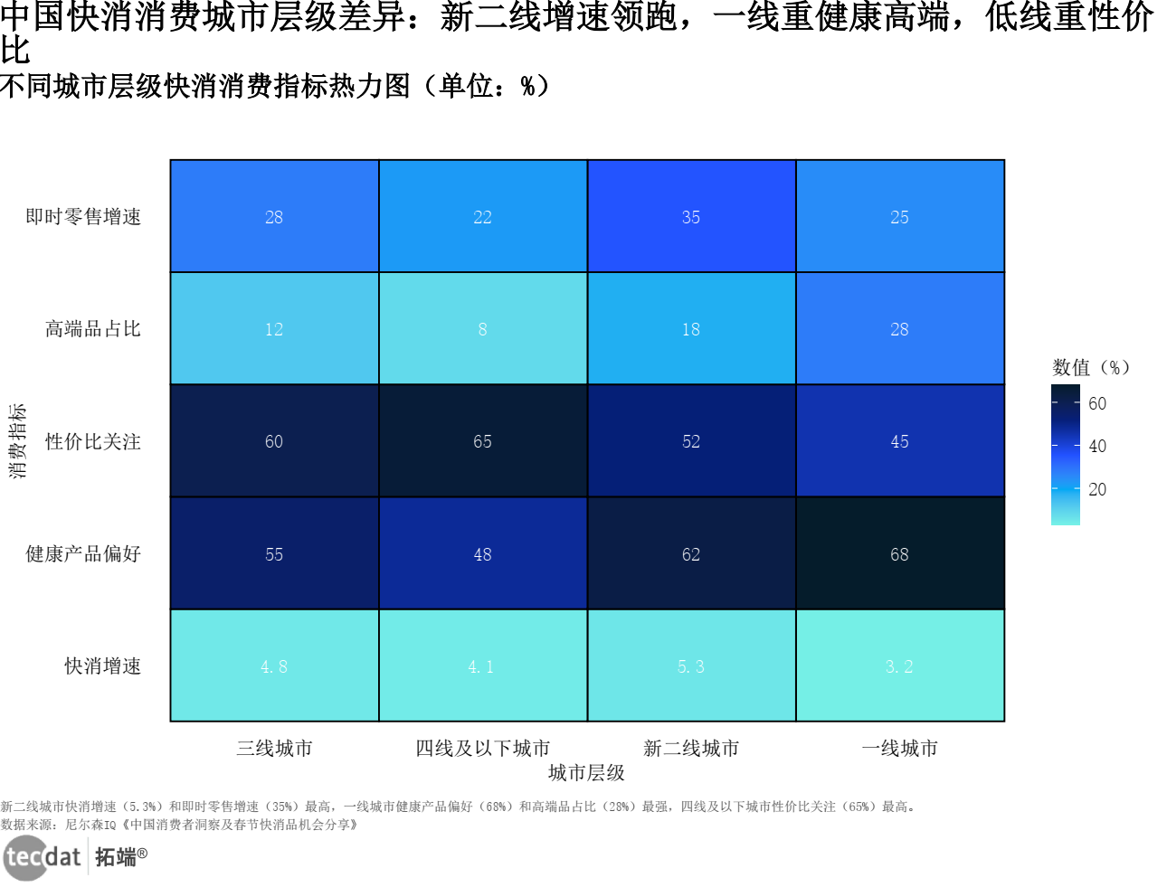 中国消费者快消消费城市层级偏好（热力图）