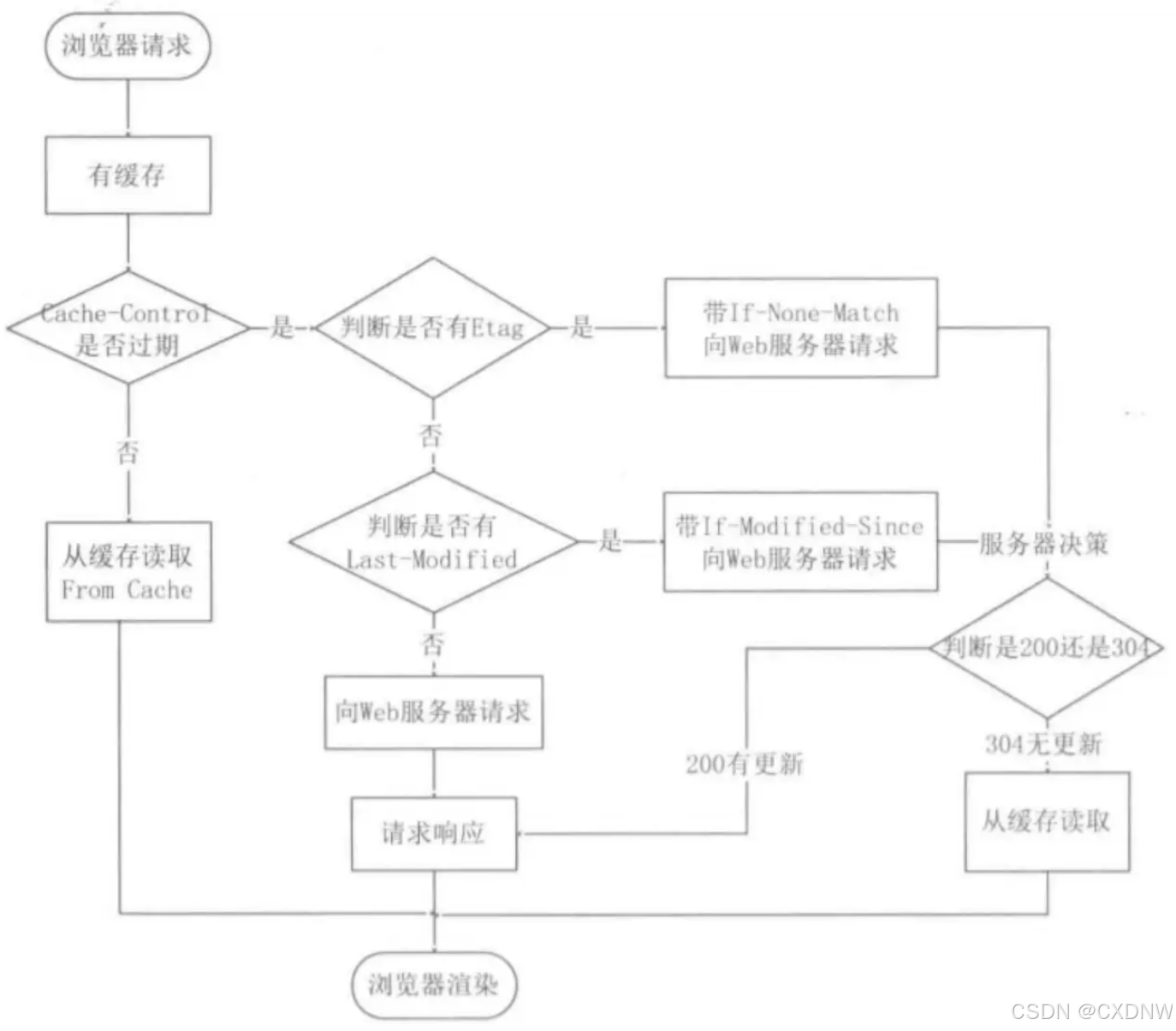 【网络面试篇】HTTP（1）（笔记）——状态码、字段、GET、POST、缓存