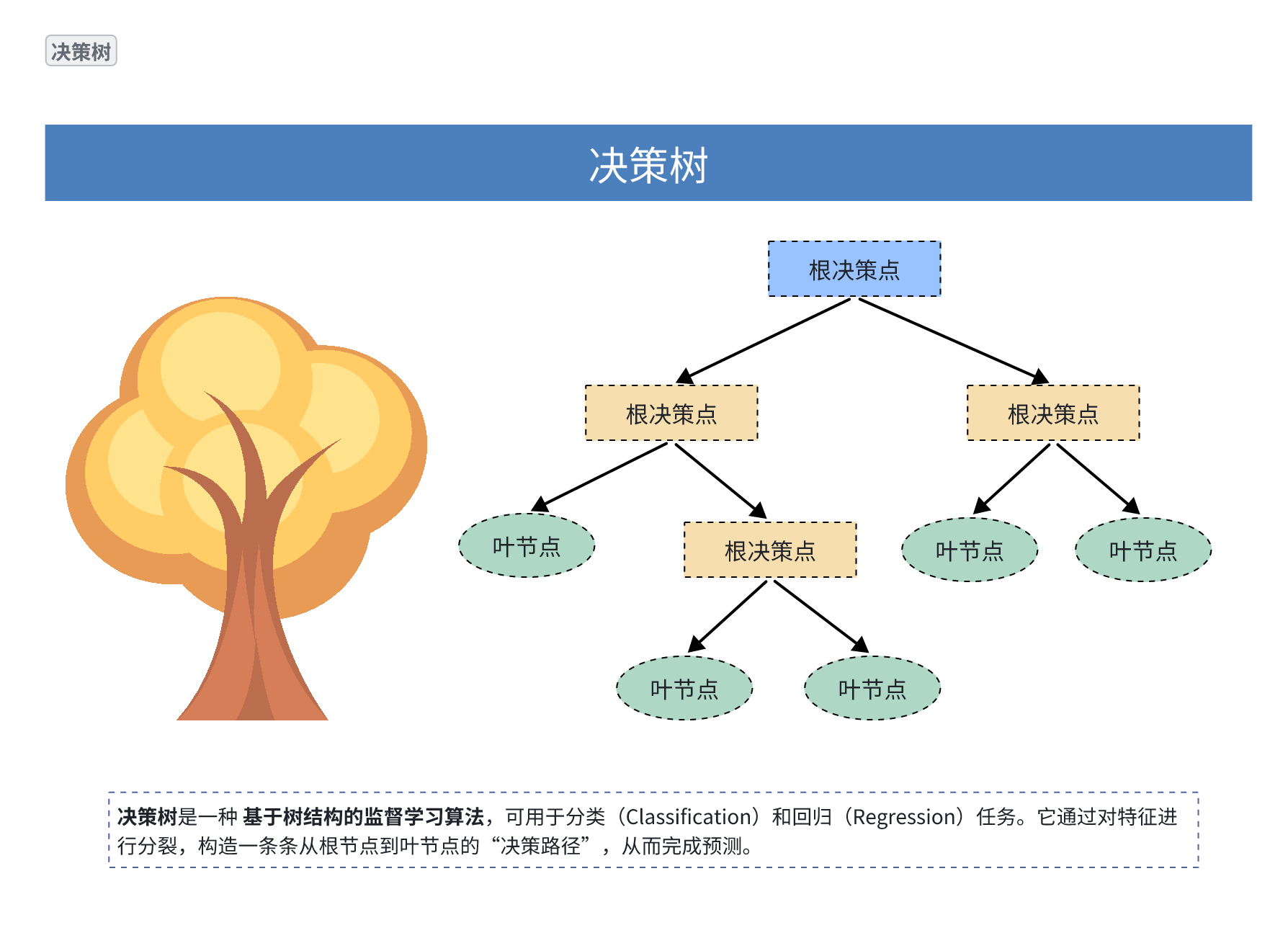 机器学习知识图谱——决策树算法(Decision Tree)_决策树 知识图谱-CSDN博客