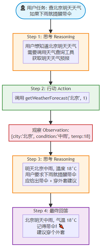 ReAct 执行示例