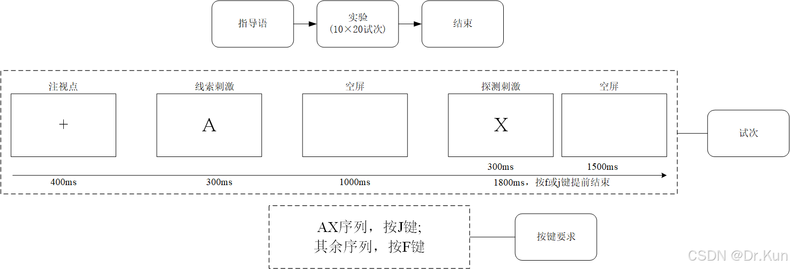 【鲲码园PsychoPy】AX-CPT范式_ax-cpt(持续注意力测试范式的一个变种)-CSDN博客