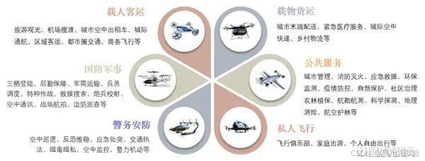 低空经济理解_低空经济发展“多头管理”与“管理空白”并存-CSDN博客