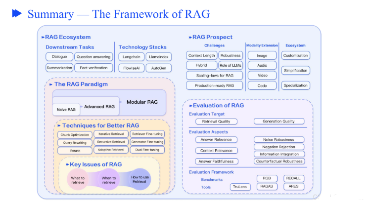 大模型 | RAG 范式、技术和趋势_rag和ft-CSDN博客