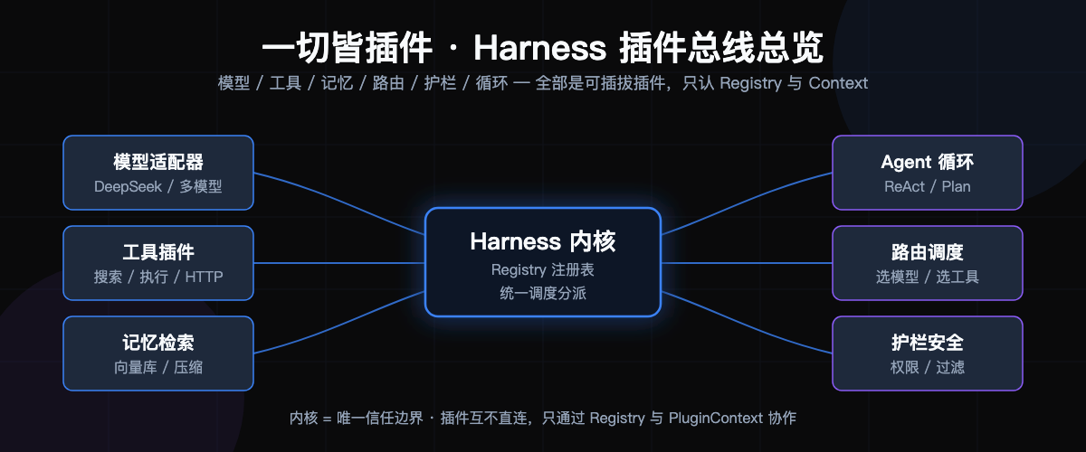 harness 插件总线总览
