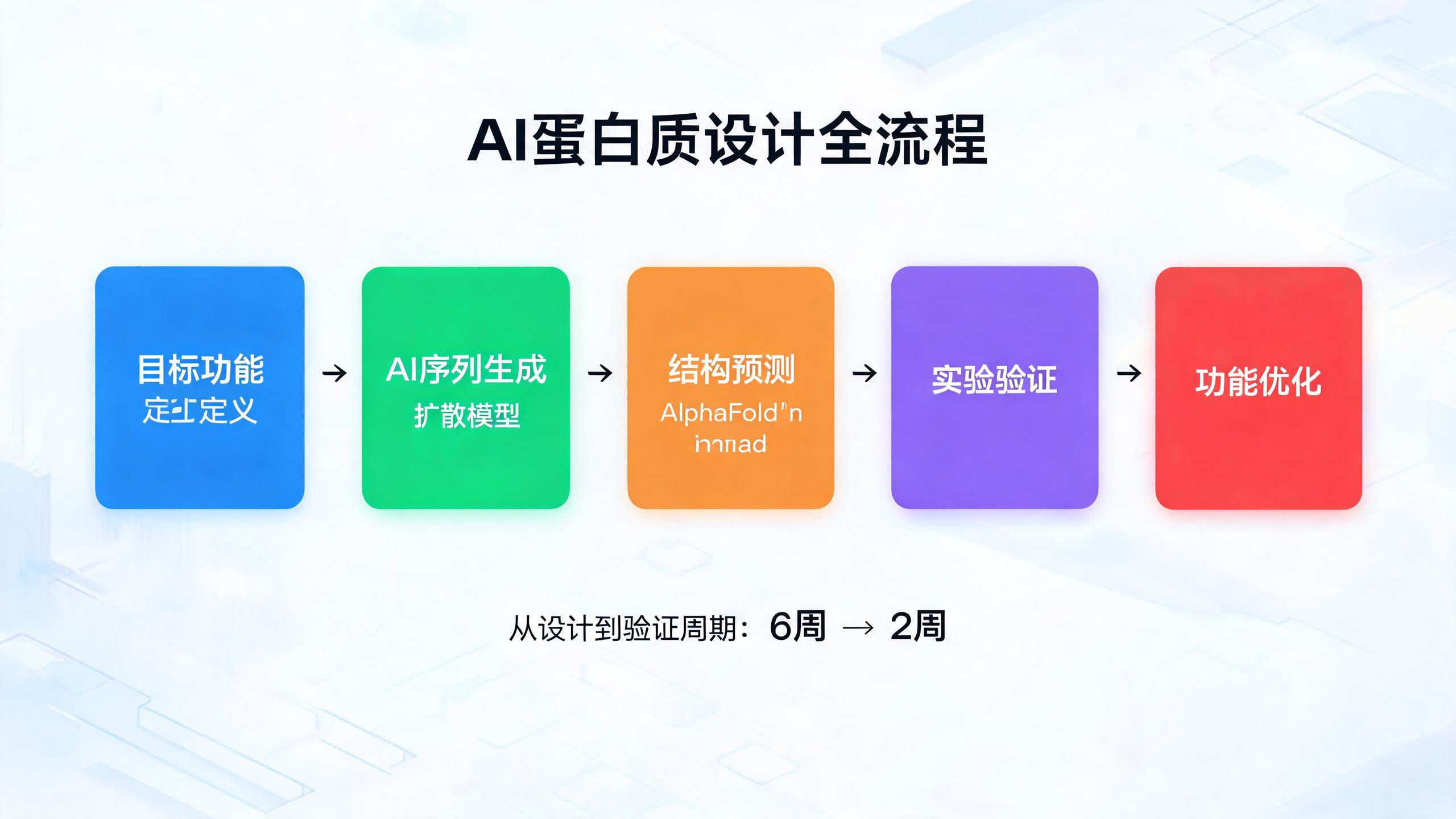 AI蛋白质设计全流程技术架构图