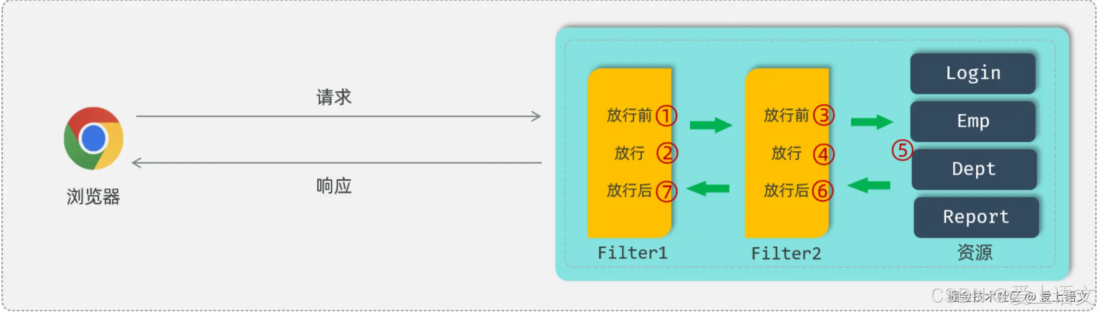 登录认证（5）：过滤器：Filter