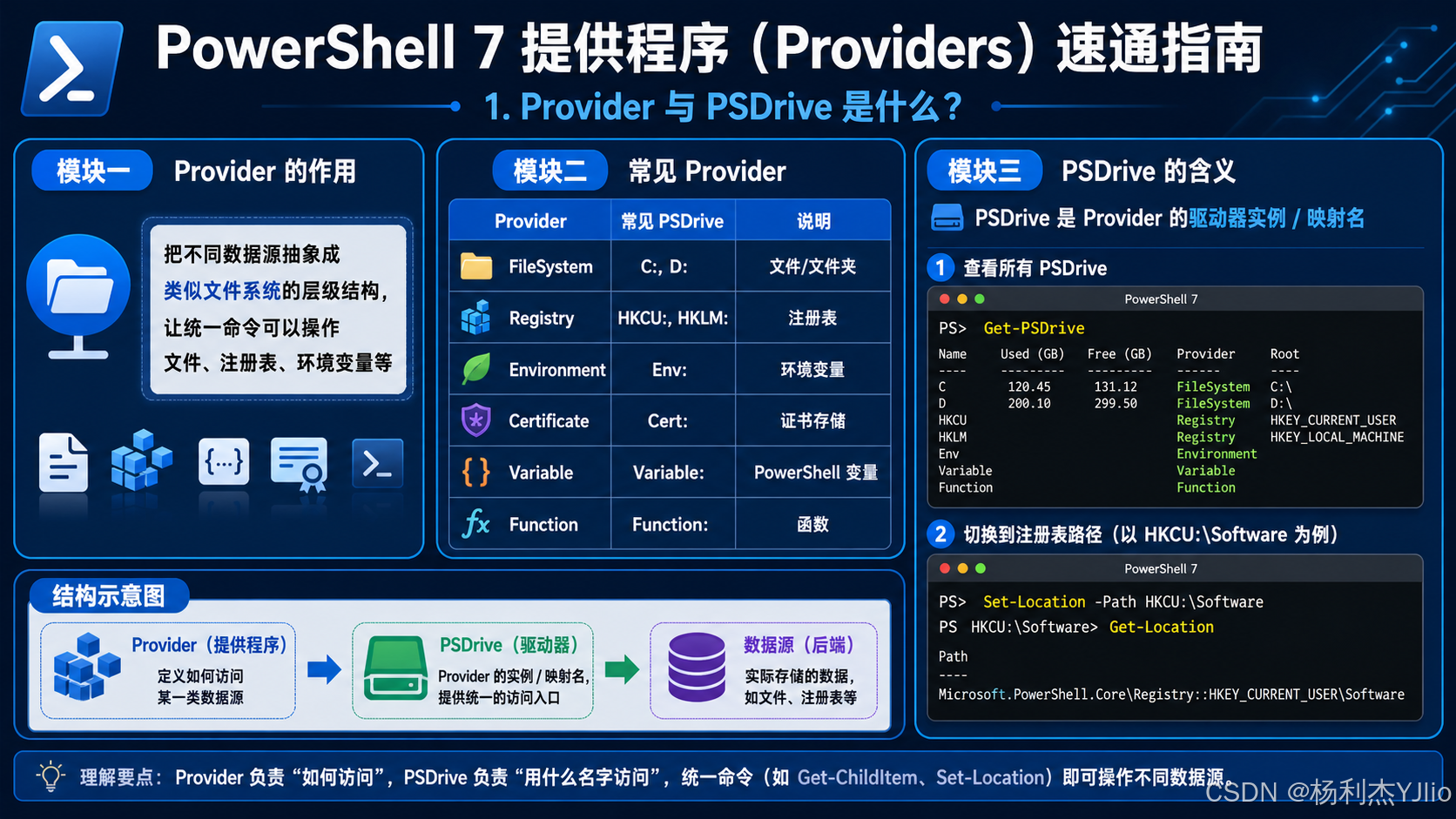 PowerShell 7 提供程序 Providers 速通指南:PSDrive、Path、LiteralPath、注册表与环境变量实战 ...