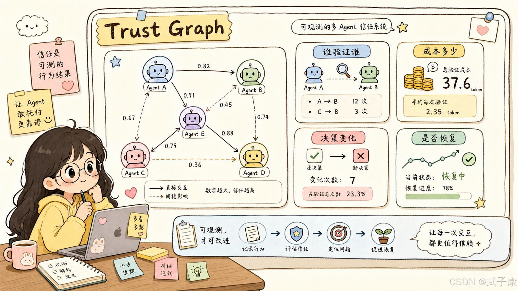 手绘示意:Trust Graph——五个 Agent 用带分数的箭头连接,实线直接交互、虚线间接影响;下方四块面板:谁验证谁、成本多少、决策变化、是否恢复(78%);底部署名"可观测,才可改进"