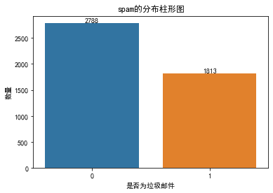 spam分布图