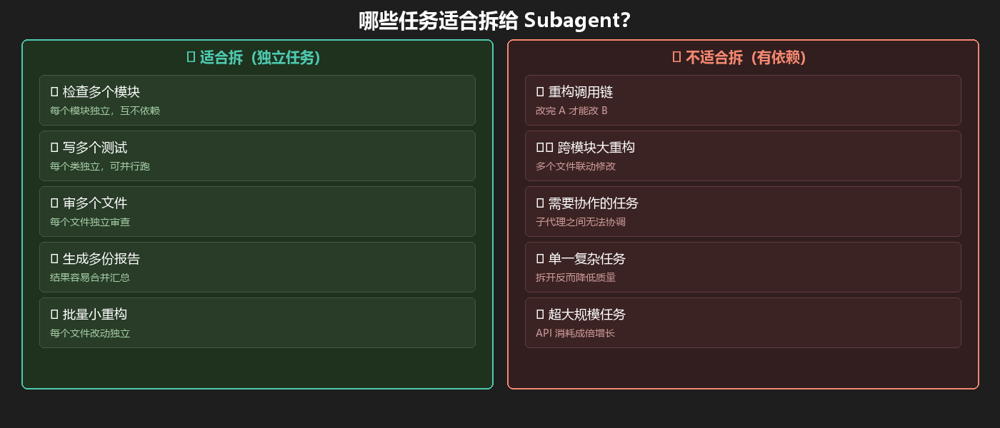 哪些任务适合拆给 Subagent：独立任务（检查多模块/写多测试/审多文件）适合并行；有依赖的任务（重构调用链/跨模块联动/需协作）必须串行
