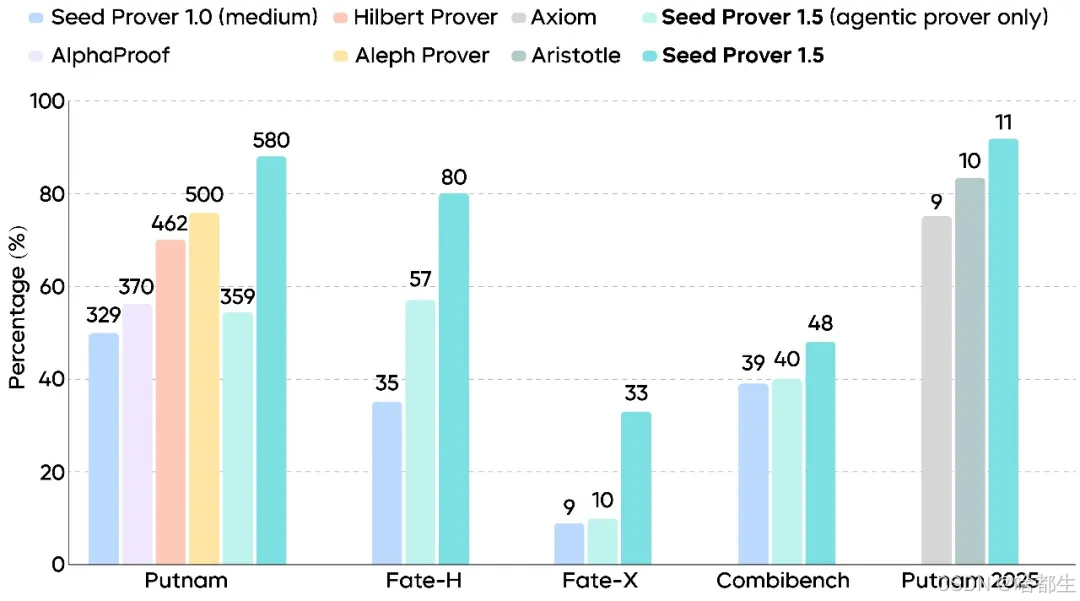 Seed Prover 1.5 在多个评估集上与此前其他 SOTA 方法的比较（柱列上数字代表解决评估集中问题的数量）