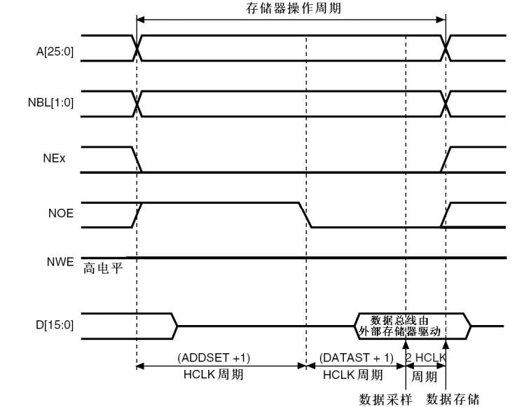 FSMC协议详解