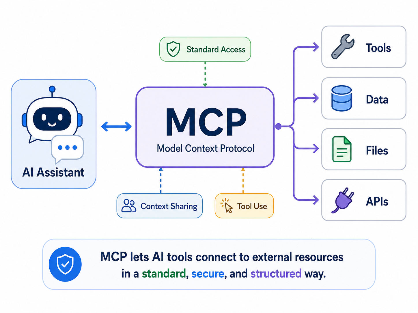 MCP 连接外部工具和数据源示意图